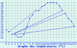 Courbe de tempratures pour Ouargla
