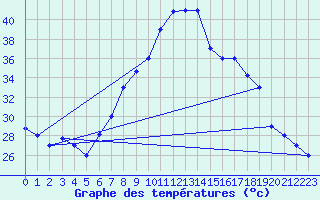 Courbe de tempratures pour Chlef