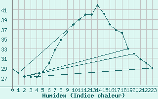 Courbe de l'humidex pour Tabuk