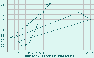 Courbe de l'humidex pour El Golea