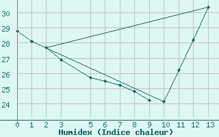 Courbe de l'humidex pour Casa Branca