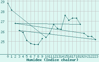 Courbe de l'humidex pour Tarbes (65)