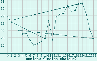 Courbe de l'humidex pour Albi (81)