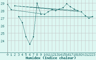 Courbe de l'humidex pour Biarritz (64)