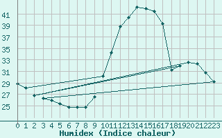 Courbe de l'humidex pour Manlleu (Esp)