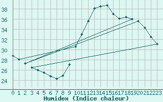 Courbe de l'humidex pour Agde (34)