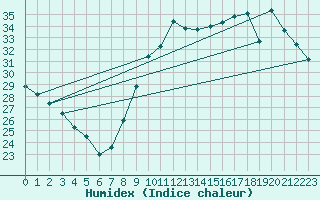 Courbe de l'humidex pour Agde (34)