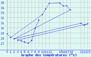 Courbe de tempratures pour Po