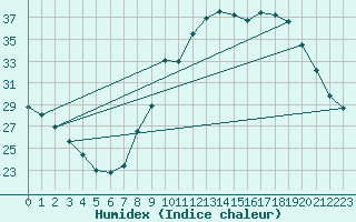 Courbe de l'humidex pour Herserange (54)