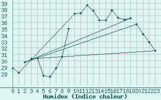 Courbe de l'humidex pour Bastia (2B)