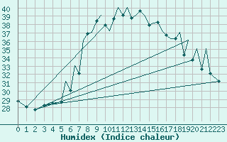 Courbe de l'humidex pour Reus (Esp)