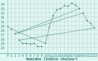 Courbe de l'humidex pour Belo Horizonte Aeroporto