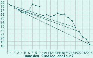 Courbe de l'humidex pour Le Bourget (93)