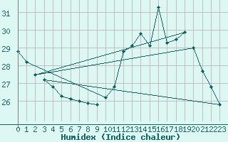 Courbe de l'humidex pour Saint-Dizier (52)