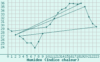 Courbe de l'humidex pour Voiron (38)