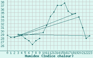 Courbe de l'humidex pour Vannes-Sn (56)