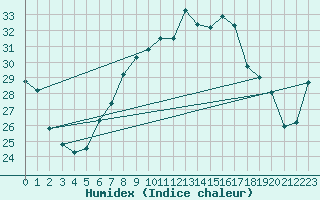 Courbe de l'humidex pour Talarn