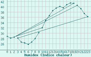 Courbe de l'humidex pour Bordeaux (33)