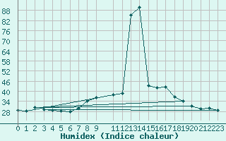 Courbe de l'humidex pour Estepona
