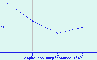 Courbe de tempratures pour Lome