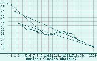 Courbe de l'humidex pour Frederico Westphalen