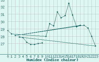 Courbe de l'humidex pour Montredon des Corbires (11)