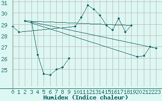 Courbe de l'humidex pour Villacoublay (78)