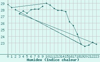 Courbe de l'humidex pour Vieste