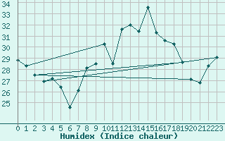 Courbe de l'humidex pour Cap Corse (2B)