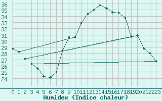 Courbe de l'humidex pour Caceres
