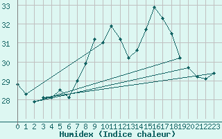 Courbe de l'humidex pour Narbonne-Ouest (11)