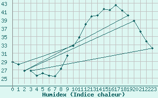 Courbe de l'humidex pour Saint-Auban (04)