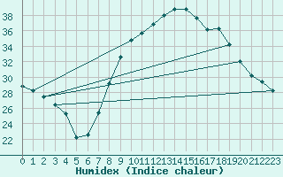 Courbe de l'humidex pour Guadalajara