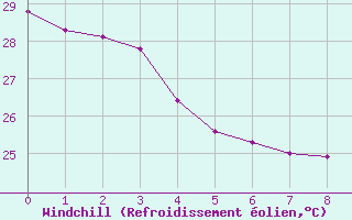 Courbe du refroidissement olien pour Atuona