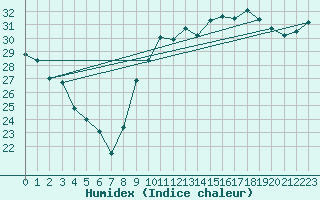 Courbe de l'humidex pour Bziers Cap d'Agde (34)