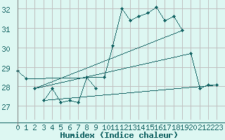 Courbe de l'humidex pour Ble / Mulhouse (68)