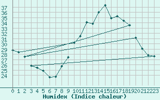 Courbe de l'humidex pour Orange (84)