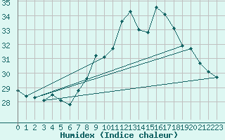 Courbe de l'humidex pour Ile du Levant (83)