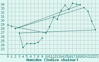 Courbe de l'humidex pour Auch (32)