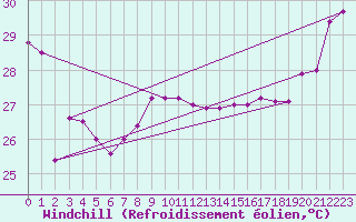 Courbe du refroidissement olien pour Undu Point