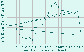 Courbe de l'humidex pour Saint-Jean-de-Vedas (34)