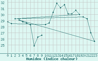 Courbe de l'humidex pour Montpellier (34)