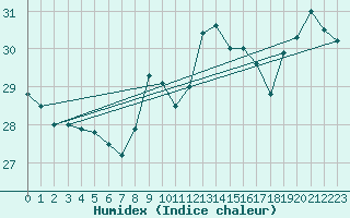 Courbe de l'humidex pour Cap Bar (66)