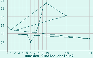 Courbe de l'humidex pour Helln