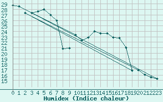 Courbe de l'humidex pour Alistro (2B)