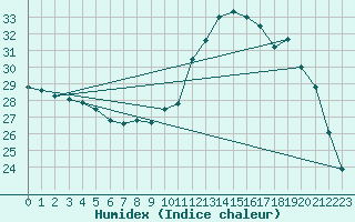 Courbe de l'humidex pour Carcassonne (11)