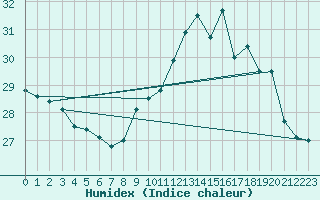 Courbe de l'humidex pour Cap Ferret (33)