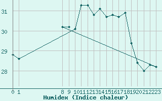 Courbe de l'humidex pour Cdiz