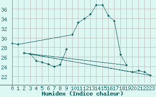 Courbe de l'humidex pour Eygliers (05)