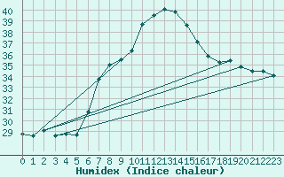 Courbe de l'humidex pour Sa Pobla